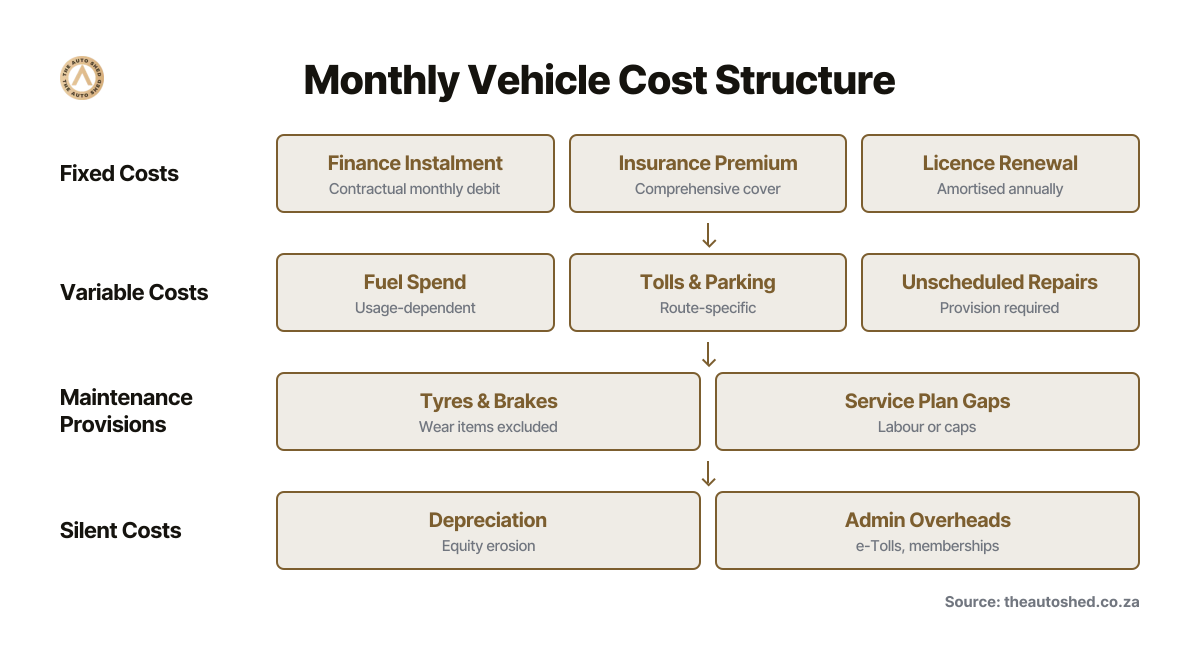 Four-layer breakdown of monthly car ownership costs from fixed contractual obligations to variable usage expenses and silent equity erosion