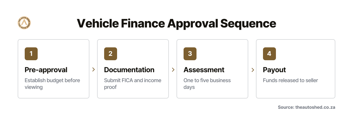Four sequential steps showing the vehicle finance approval process from pre-approval through to payout