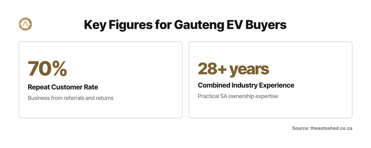 Three statistics summarising EV ownership considerations in Gauteng: repeat business rate, industry experience, and expected range reduction in summer conditions.