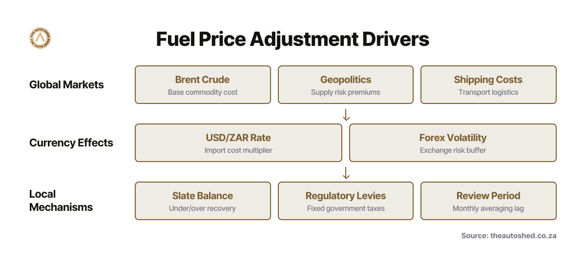 Three-layer diagram showing the hierarchy of factors influencing South African petrol prices: global markets at the top, currency effects in the middle, and local mechanisms at the bottom.