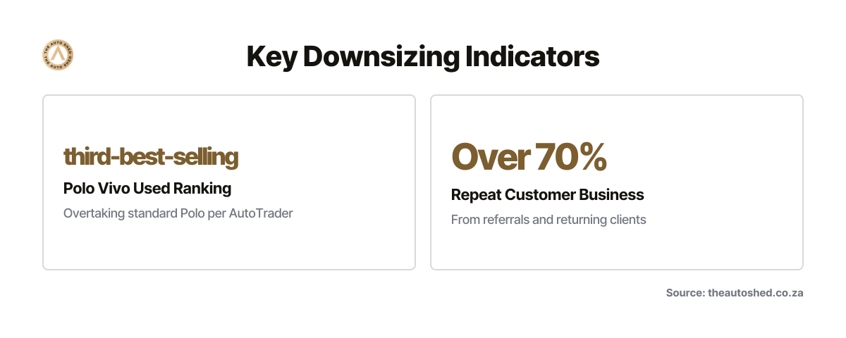 Three statistics showing market shift toward value, customer retention rate and business experience supporting downsizing decisions