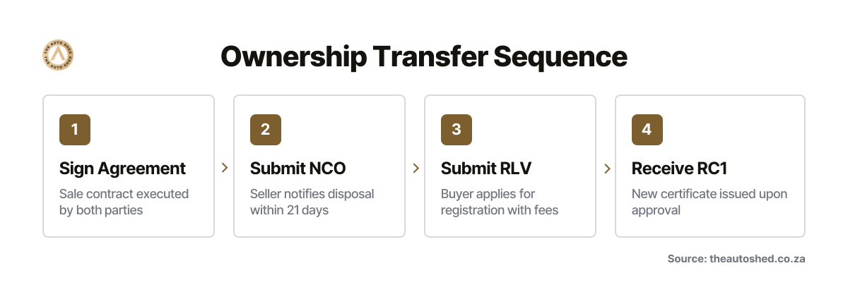 Four sequential steps showing the legal process from signing the sale agreement to receiving the new registration certificate within the 21-day window